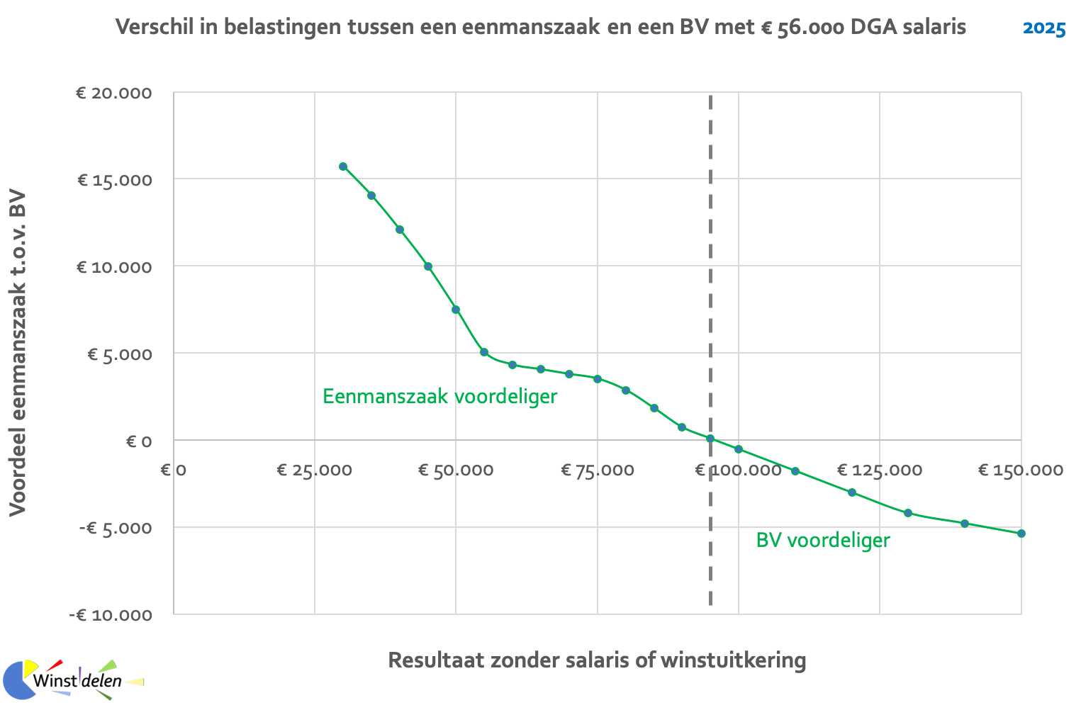 Verschil in belasting zzp of bv 2025