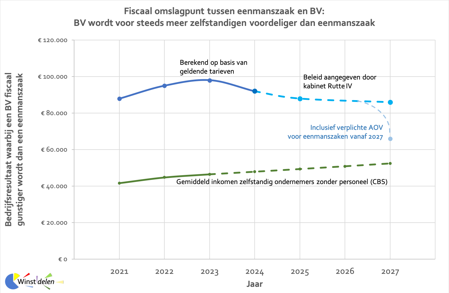 Omslagpunt eenmanszaak BV vanaf 2021 tot 2027