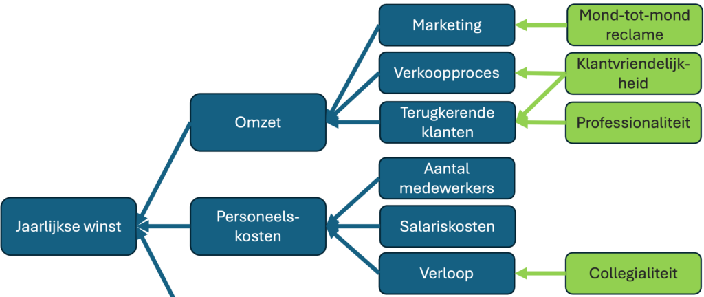 Detail van een waardeboom waarin medewerkers hun eigen invloed op klantwaarde, risico, samenwerking en processen kunnen aanwijzen