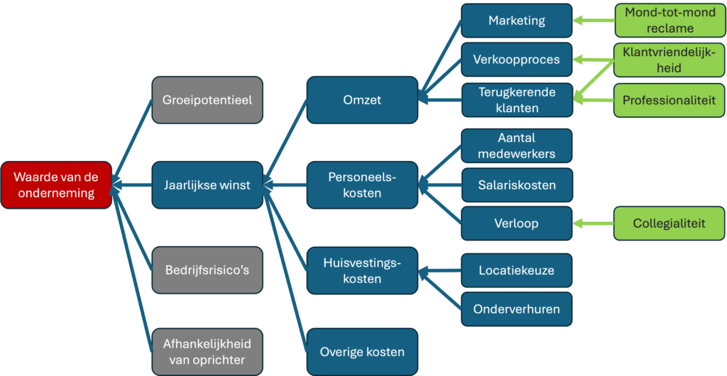 Waardeboom met de relatie tussen de waarde van de onderneming en wat medewerkers kunnen doen.
